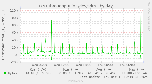 Disk throughput for /dev/sdm