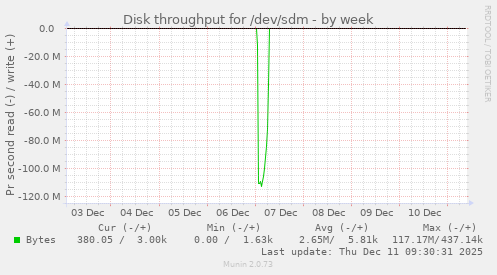Disk throughput for /dev/sdm