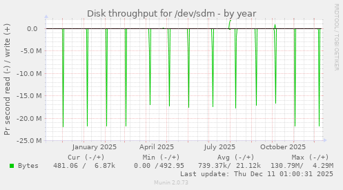Disk throughput for /dev/sdm