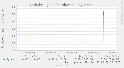 Disk throughput for /dev/sdn