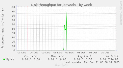 Disk throughput for /dev/sdn