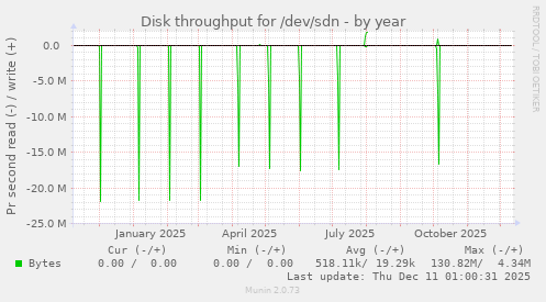 Disk throughput for /dev/sdn