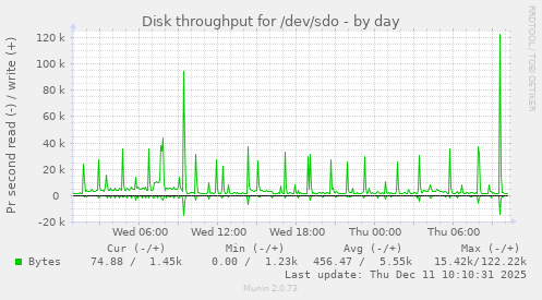 Disk throughput for /dev/sdo