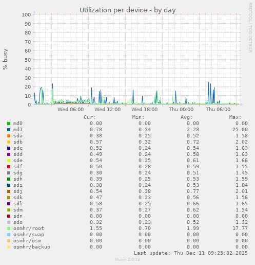 Utilization per device