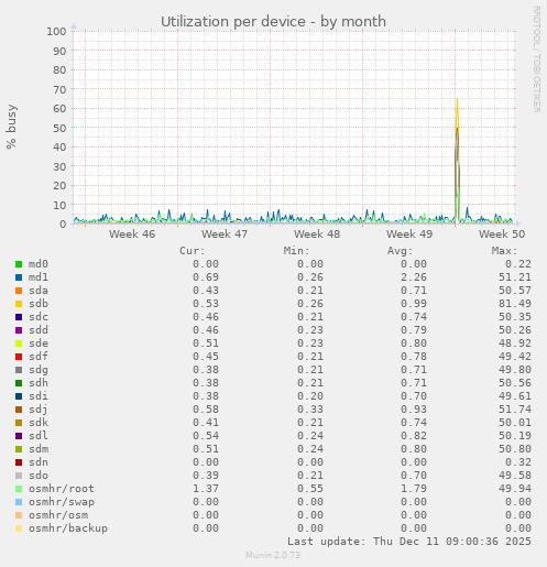 Utilization per device