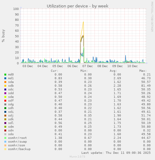 Utilization per device