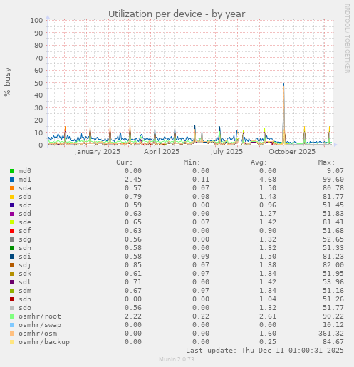 Utilization per device