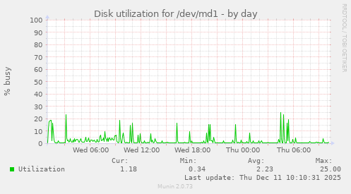 Disk utilization for /dev/md1