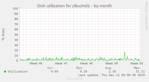 Disk utilization for /dev/md1