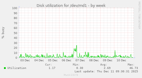 Disk utilization for /dev/md1