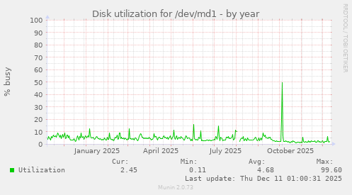 Disk utilization for /dev/md1