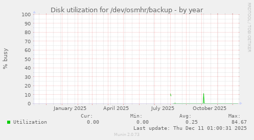 Disk utilization for /dev/osmhr/backup
