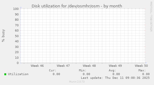 Disk utilization for /dev/osmhr/osm