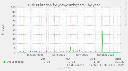 Disk utilization for /dev/osmhr/osm