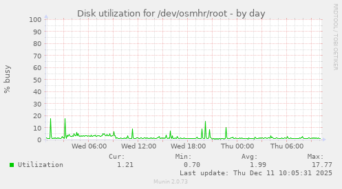 Disk utilization for /dev/osmhr/root
