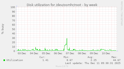 Disk utilization for /dev/osmhr/root