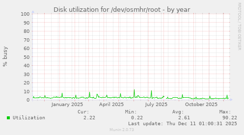 Disk utilization for /dev/osmhr/root