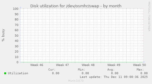 Disk utilization for /dev/osmhr/swap