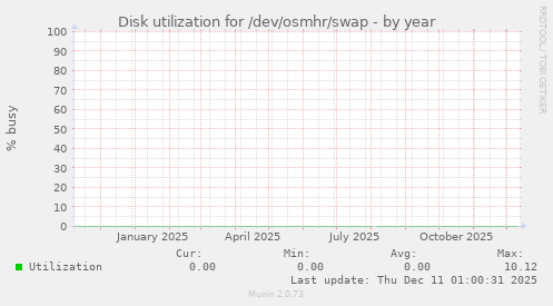 Disk utilization for /dev/osmhr/swap