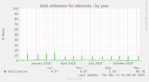 Disk utilization for /dev/sda