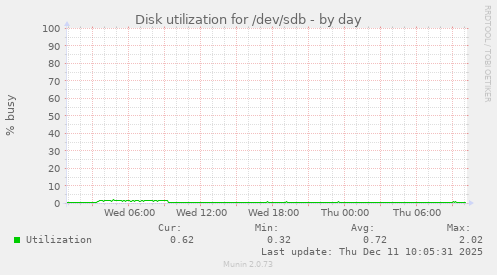 Disk utilization for /dev/sdb