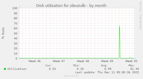 Disk utilization for /dev/sdb