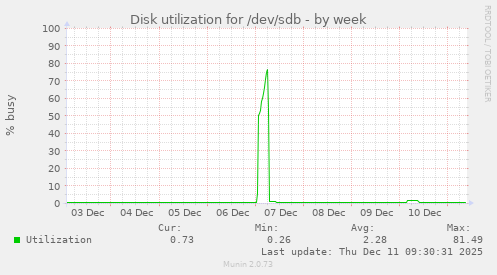 Disk utilization for /dev/sdb