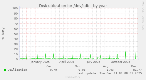 Disk utilization for /dev/sdb