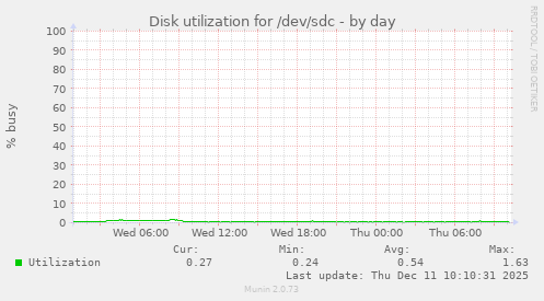 Disk utilization for /dev/sdc