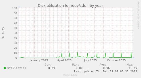 Disk utilization for /dev/sdc