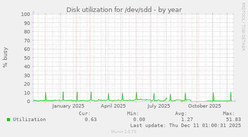 Disk utilization for /dev/sdd