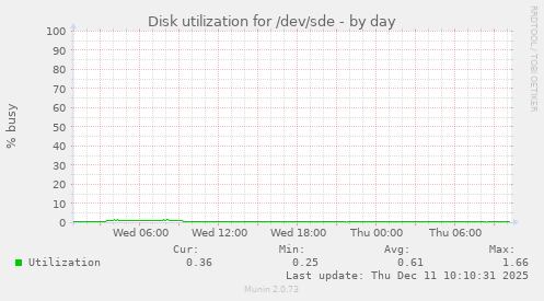 Disk utilization for /dev/sde