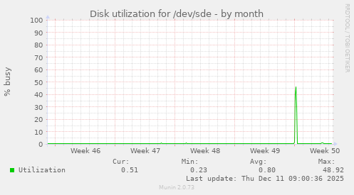 Disk utilization for /dev/sde