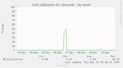 Disk utilization for /dev/sde