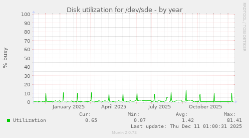 Disk utilization for /dev/sde
