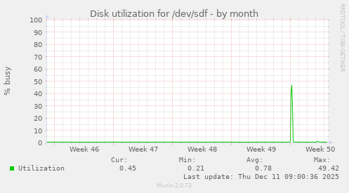 Disk utilization for /dev/sdf