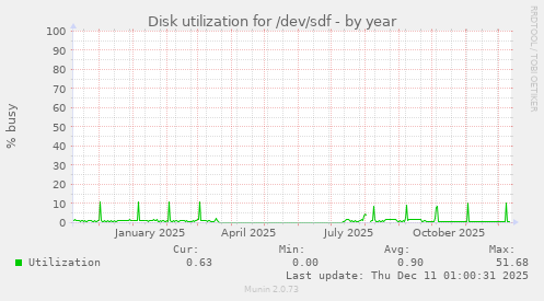 Disk utilization for /dev/sdf