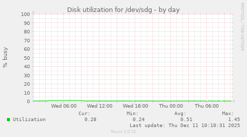 Disk utilization for /dev/sdg