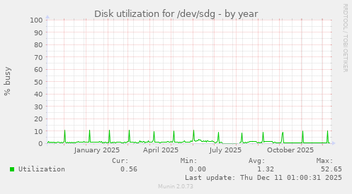 Disk utilization for /dev/sdg
