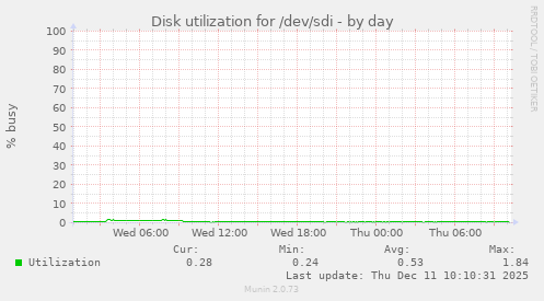 Disk utilization for /dev/sdi
