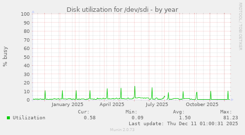 Disk utilization for /dev/sdi