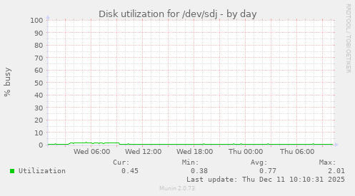 Disk utilization for /dev/sdj