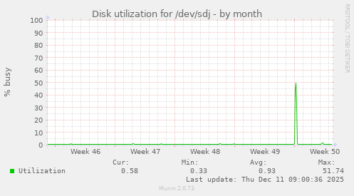 Disk utilization for /dev/sdj