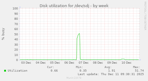Disk utilization for /dev/sdj