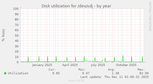 Disk utilization for /dev/sdj