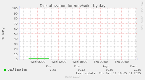 Disk utilization for /dev/sdk