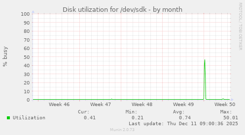 Disk utilization for /dev/sdk