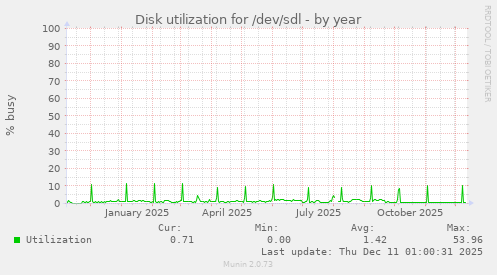 Disk utilization for /dev/sdl