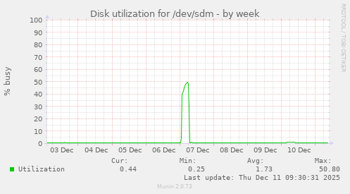 Disk utilization for /dev/sdm