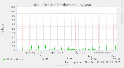 Disk utilization for /dev/sdm